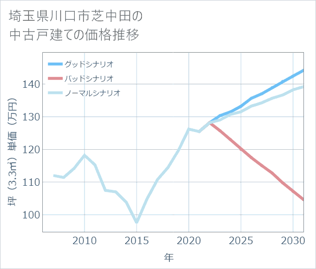 埼玉県川口市芝中田の中古戸建て価格推移