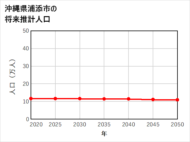 浦添市の将来推計人口