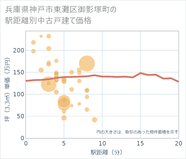 兵庫県神戸市東灘区御影塚町の徒歩距離別の中古戸建て坪単価