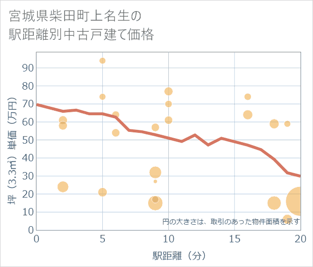 宮城県柴田町上名生の徒歩距離別の中古戸建て坪単価