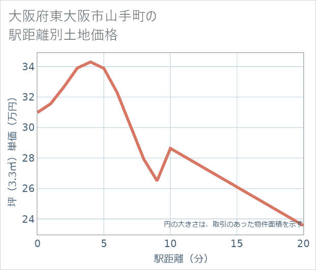 大阪府東大阪市山手町の徒歩距離別の土地坪単価