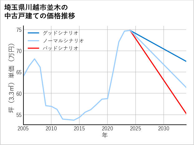 埼玉県川越市並木の中古戸建て価格推移