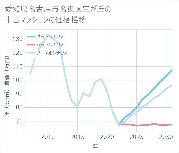 愛知県名古屋市名東区宝が丘の中古マンション価格推移