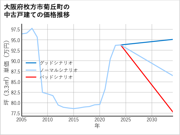 大阪府枚方市菊丘町の中古戸建て価格推移