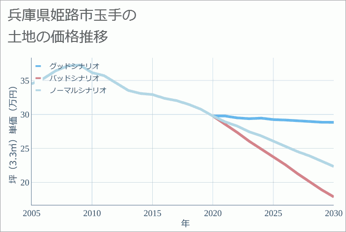 兵庫県姫路市玉手の土地価格推移