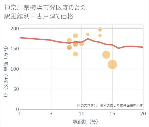 神奈川県横浜市緑区森の台の徒歩距離別の中古戸建て坪単価