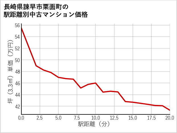 長崎県諫早市栗面町の徒歩距離別の中古マンション坪単価