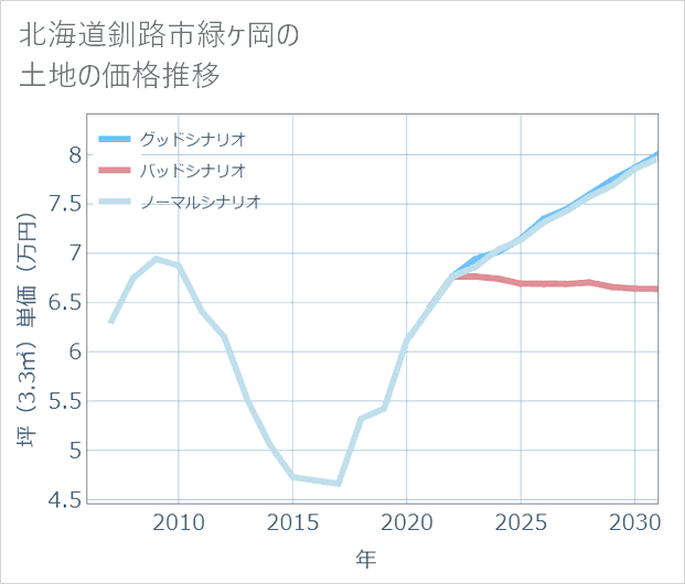 北海道釧路市緑ケ岡の土地価格推移