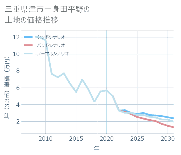 三重県津市一身田平野の土地価格推移