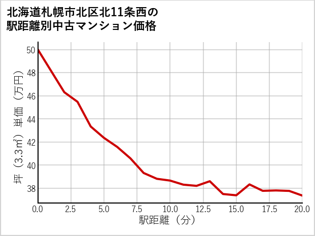 北海道札幌市北区北11条西の徒歩距離別の中古マンション坪単価
