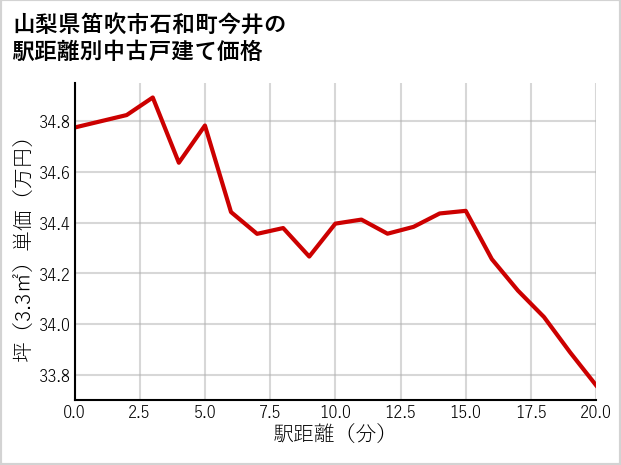 山梨県笛吹市石和町今井の徒歩距離別の中古戸建て坪単価
