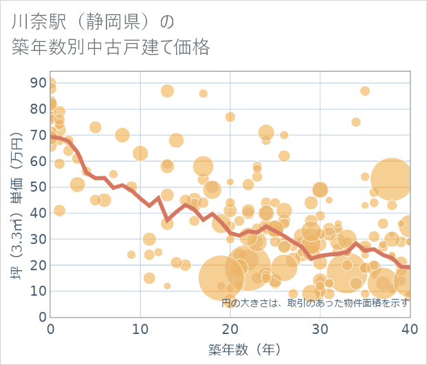 川奈駅(静岡県)の築年数別の中古戸建て坪単価