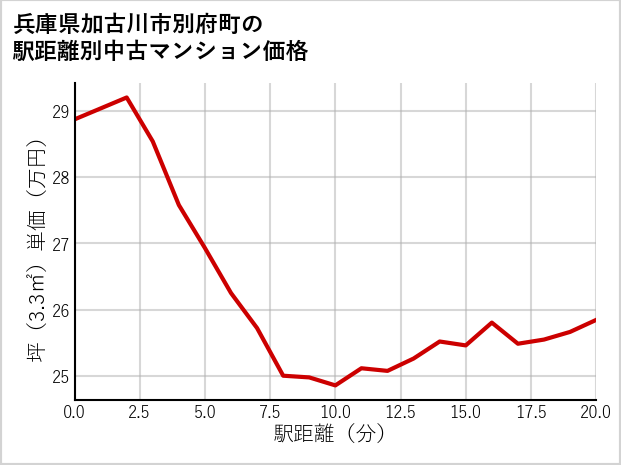 兵庫県加古川市別府町の徒歩距離別の中古マンション坪単価