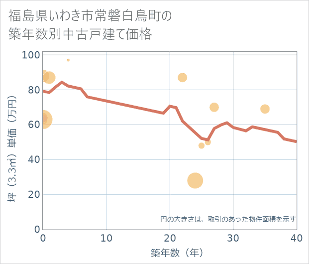 福島県いわき市常磐白鳥町の築年数別の中古戸建て坪単価