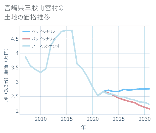 宮崎県三股町宮村の土地価格推移