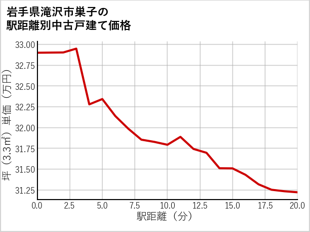 岩手県滝沢市巣子の徒歩距離別の中古戸建て坪単価