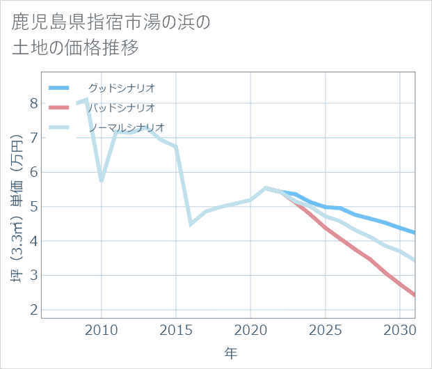 鹿児島県指宿市湯の浜の土地価格推移