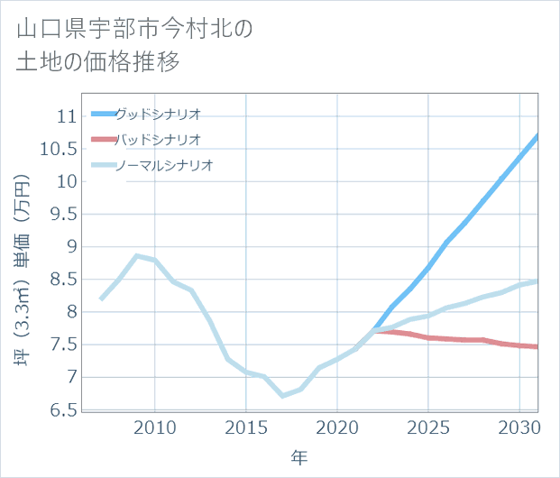 山口県宇部市今村北の土地価格推移