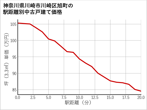 神奈川県川崎市川崎区旭町の徒歩距離別の中古戸建て坪単価