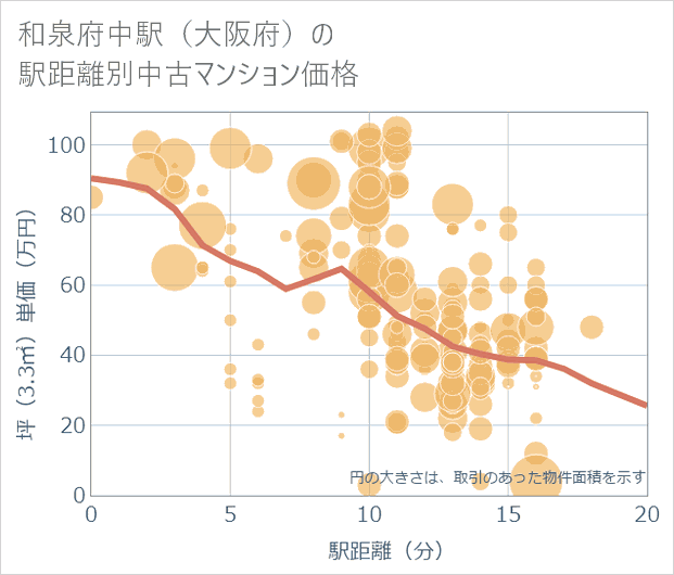 和泉府中駅(大阪府)の徒歩距離別の中古マンション坪単価