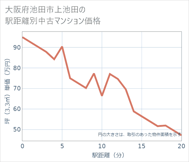 大阪府池田市上池田の徒歩距離別の中古マンション坪単価