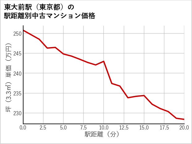 東大前駅（東京都）の徒歩距離別の中古マンション坪単価