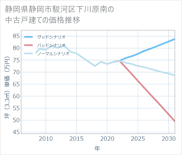 静岡県静岡市駿河区下川原南の中古戸建て価格推移