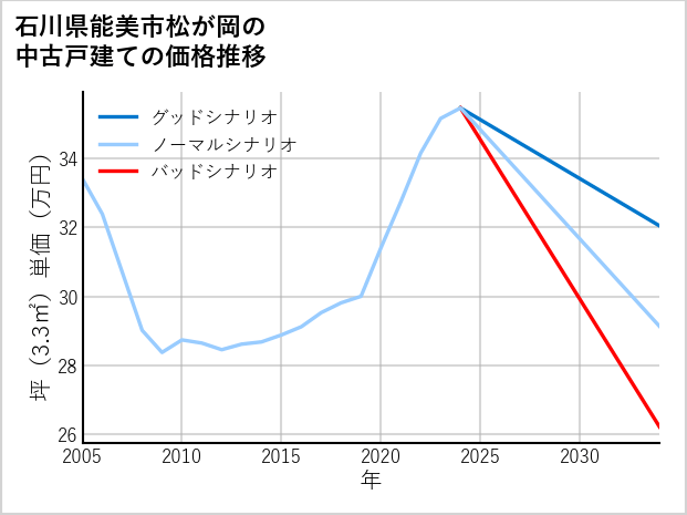 石川県能美市松が岡の中古戸建て価格推移