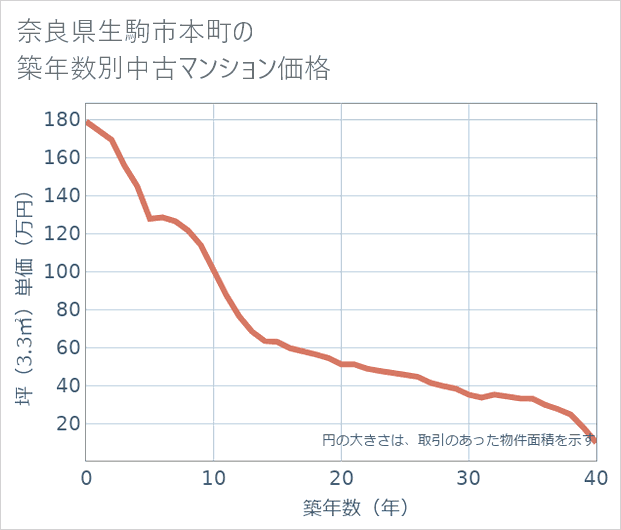 奈良県生駒市本町の築年数別の中古マンション坪単価