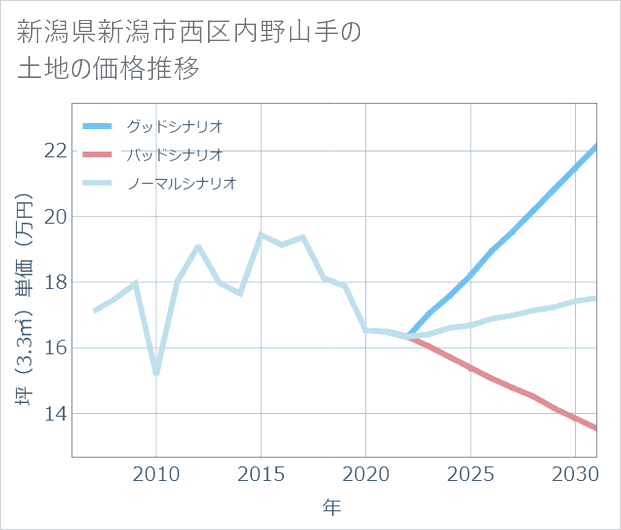 新潟県新潟市西区内野山手の土地価格推移