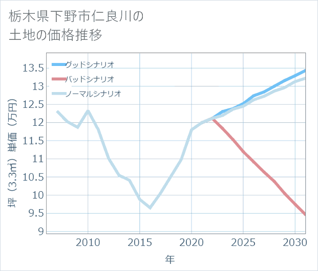 栃木県下野市仁良川の土地価格推移