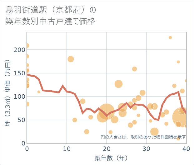 鳥羽街道駅(京都府)の築年数別の中古戸建て坪単価