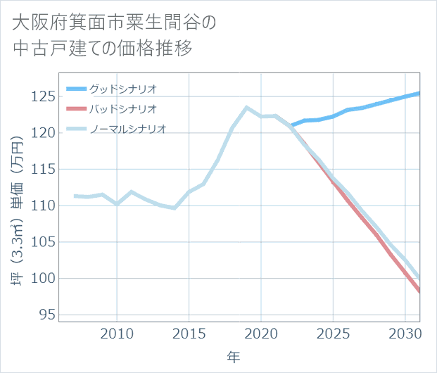 大阪府箕面市粟生間谷の中古戸建て価格推移