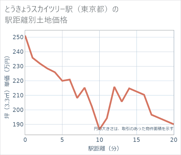 とうきょうスカイツリー駅(東京都)の徒歩距離別の土地坪単価