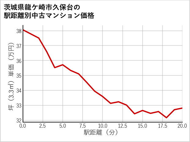 茨城県龍ケ崎市久保台の徒歩距離別の中古マンション坪単価