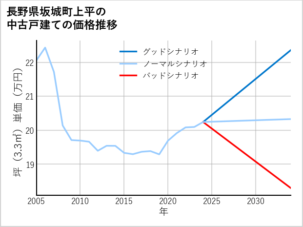 長野県坂城町上平の中古戸建て価格推移