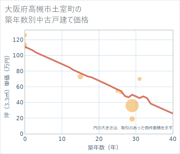 大阪府高槻市土室町の築年数別の中古戸建て坪単価