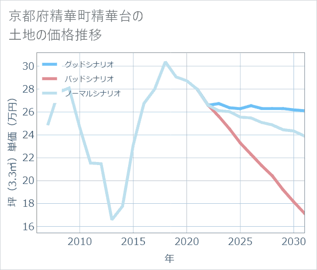 京都府精華町精華台の土地価格推移