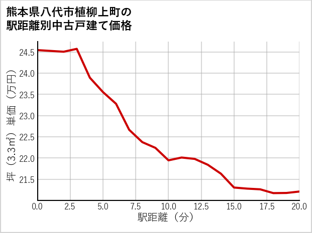 熊本県八代市植柳上町の徒歩距離別の中古戸建て坪単価