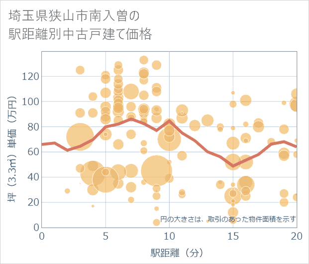 埼玉県狭山市南入曽の徒歩距離別の中古戸建て坪単価