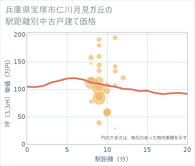 兵庫県宝塚市仁川月見ガ丘の徒歩距離別の中古戸建て坪単価