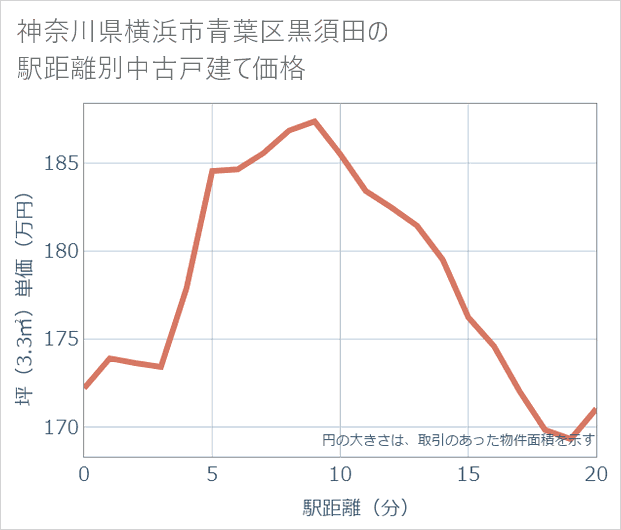 神奈川県横浜市青葉区黒須田の徒歩距離別の中古戸建て坪単価
