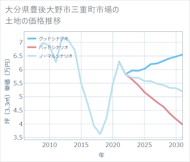 大分県豊後大野市三重町市場の土地価格推移