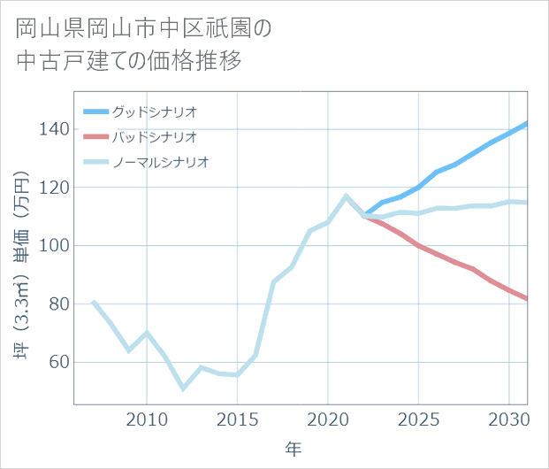 岡山県岡山市中区祇園の中古戸建て価格推移