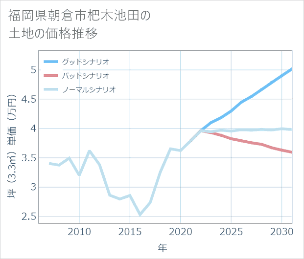 福岡県朝倉市杷木池田の土地価格推移