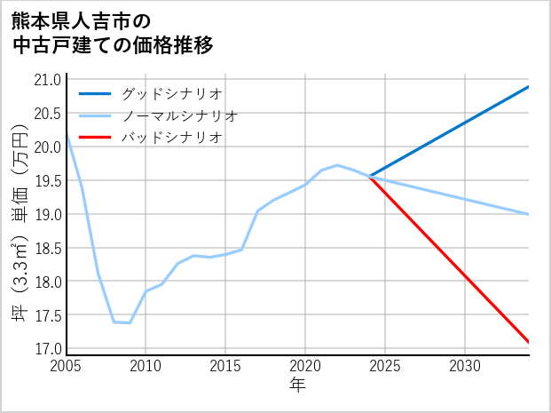 熊本県人吉市の中古戸建て価格推移
