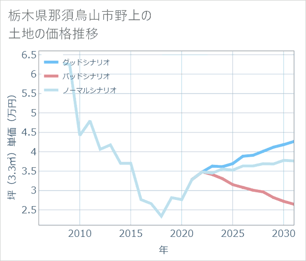 栃木県那須烏山市野上の土地価格推移