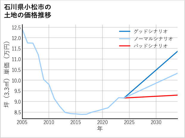 石川県小松市日の出町の土地価格推移