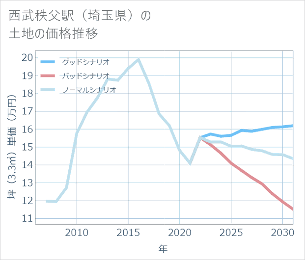 西武秩父駅(埼玉県)の土地価格推移