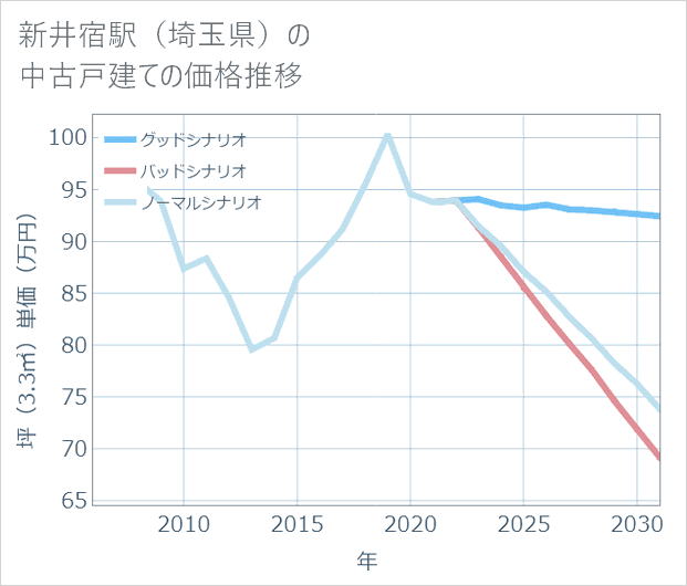 新井宿駅(埼玉県)の中古戸建て価格推移
